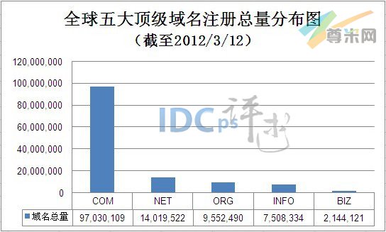 （图1）全球五大顶级域名注册总量分布图（截至2012/3/12）