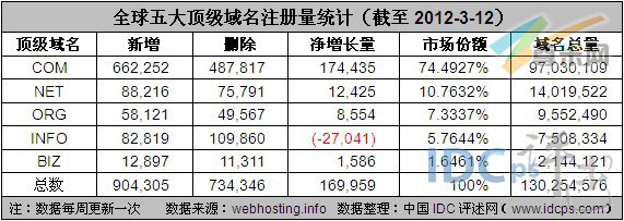 （图2）全球五大顶级域名注册量统计（截至2012/3/5）