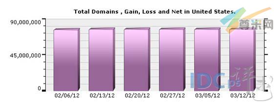 （图1）美国域名注册量分布图（02/06/12-03/12/12）