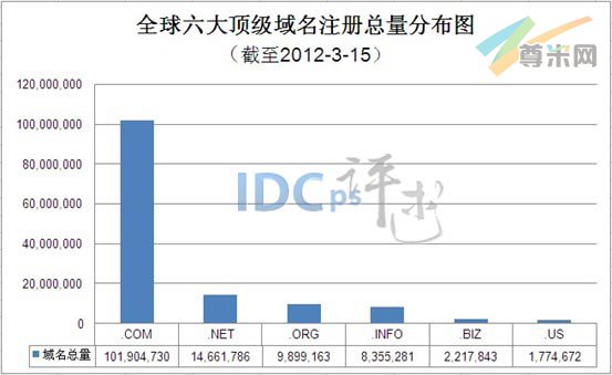 （图1）全球六大顶级域名注册总量分布图（截至2012-3-15）