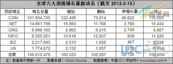 图2：全球六大顶级域名最新动态（截至2012-3-15）