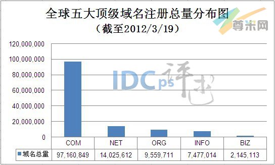 （图1）全球五大顶级域名注册总量分布图（截至2012/3/19）