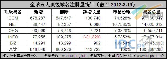 （图2）全球五大顶级域名注册量统计（截至2012/3/19）