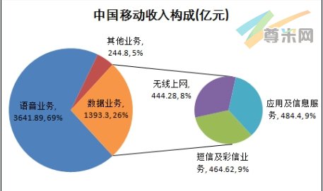 中移动语音业务比重达69%，数据业务为26%