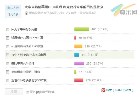 有43.9%的网友认为苹果CEO库克来华是因为IPAD商标权问题。