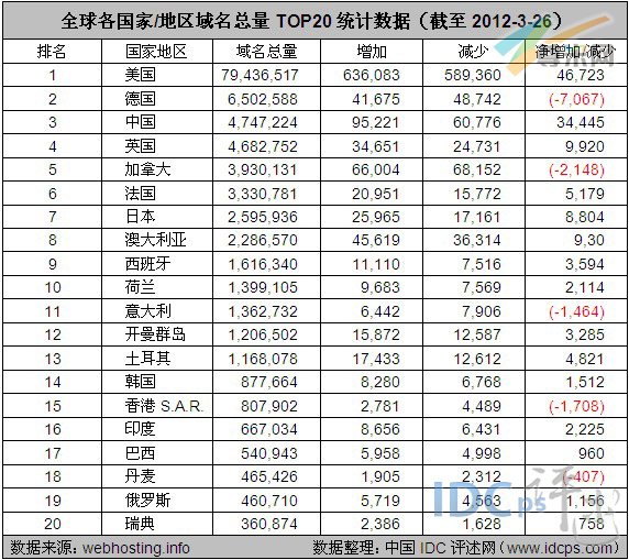 （图2）全球各国家/地区域名总量TOP20统计（截至2012-3-26）