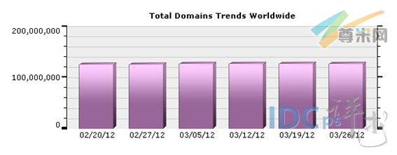 （图1）全球域名注册量分布图（02/20/12-03/26/12）