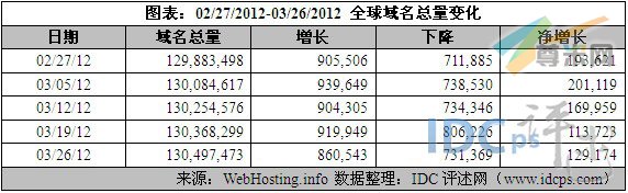 （图2）02/27/12-03/26/12全球域名增减情况