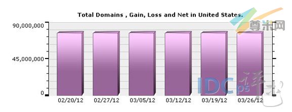 （图1）美国域名注册量分布图（02/20/12-03/26/12）