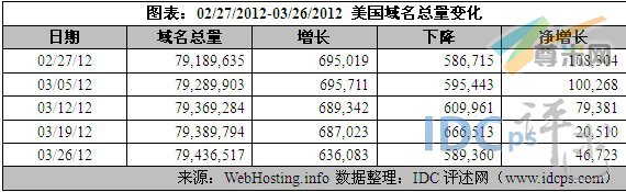 （图2）美国域名增长量的具体数据（02/27/12-03/26/12）