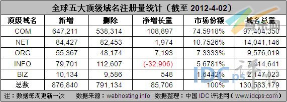 （图2）全球五大顶级域名注册量统计（截至2012/4/2）