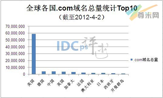 （图1）全球各国.COM域名总量统计TOP10