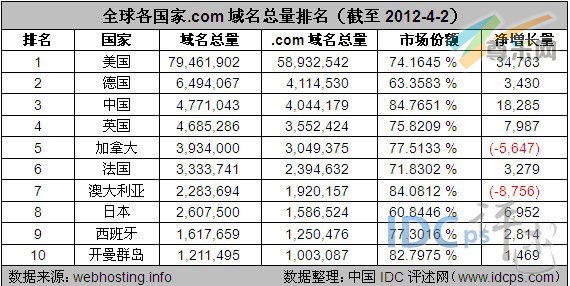 （图2）全球各国家.com域名总量排名TOP10