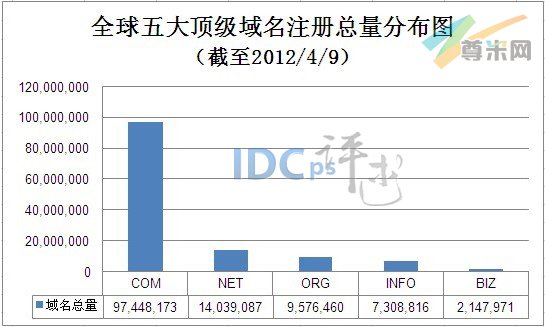 （图1）全球五大顶级域名注册总量分布图（截至2012-4-9）