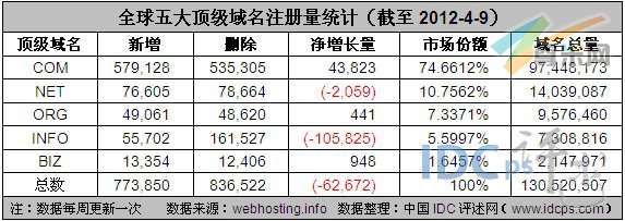 （图2）全球五大顶级域名注册量统计（截至2012/4/9）