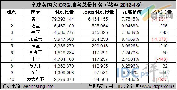 （图2）全球各国家.org域名总量排名TOP10