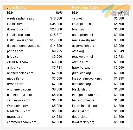 图：部分域名销售情况