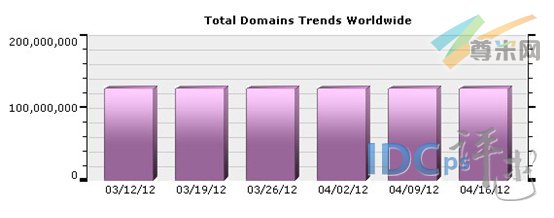 （图1）全球域名注册量分布图（03/12/12-04/16/12）
