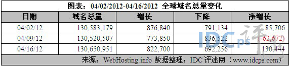 （图2）04/02/12-04/16/12全球域名增减情况