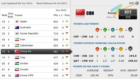 国足世界排名下降7位，亚洲排在第6位。