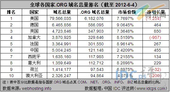 （图2）全球各国家.org域名总量排名TOP10