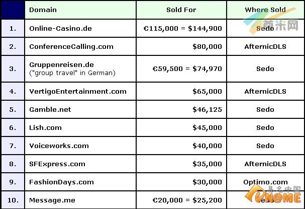 德国.de域名交易出头 在线赌博卖92万夺冠