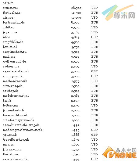 图：部分国别域名交易情况