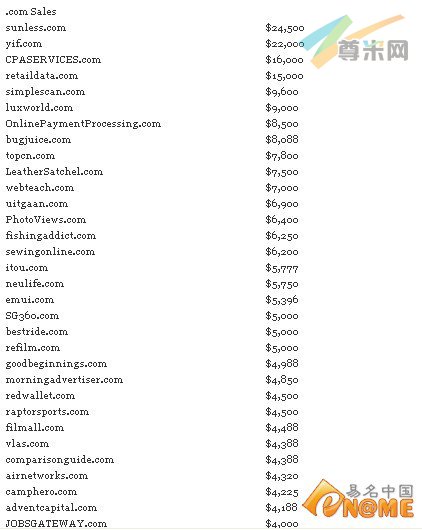 图：部分.com域名交易情况