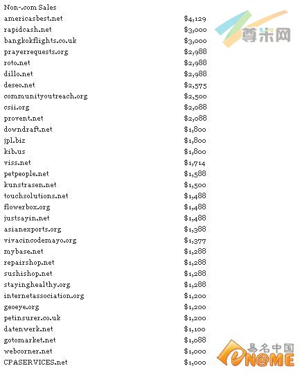 图：部分非.com域名交易情况