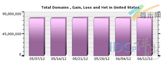 （图1）美国域名注册量分布图（05/07/12-06/11/12）