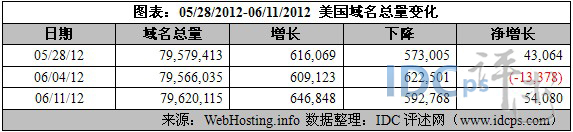 （图2）美国域名增长量数据（05/28/12-06/11/12）