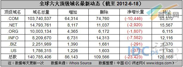 （图2）六大顶级域名增长量数据