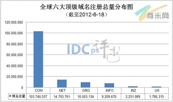 （图1）全球六大顶级域名注册总量分布图（截至2012-6-18）