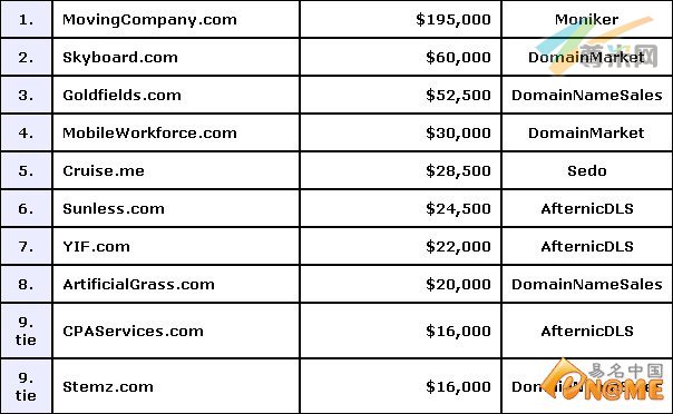 图：前10名域名交易列表