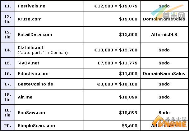 图：第11-20名域名交易列表