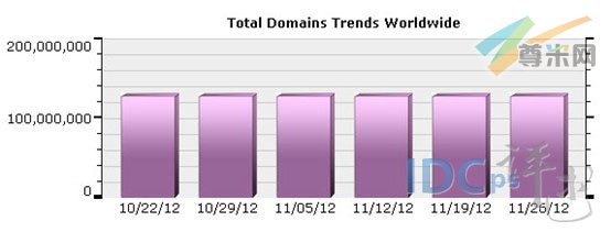 （图1）全球域名注册量分布图（10/22/12-11/26/12）