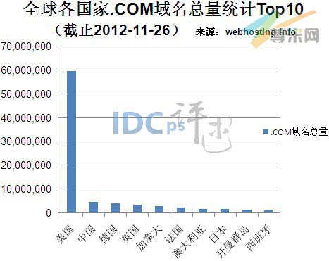 图一：全球各国.COM域名总量统计TOP10（截止2012-11-26）