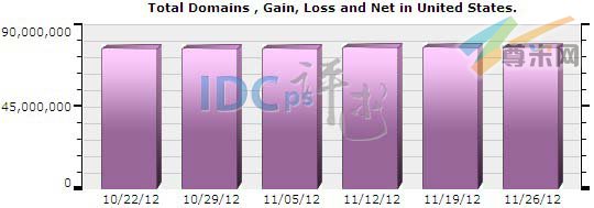 图一：美国域名注册总量分布图（2012-10-22至2012-11-26）