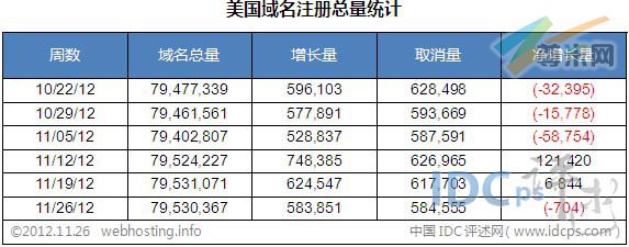 图二：美国域名注册总量统计（截止2012-11-26）