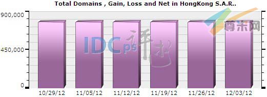 图一：香港域名注册总量分布情况（2012-10-29至2012-12-03）