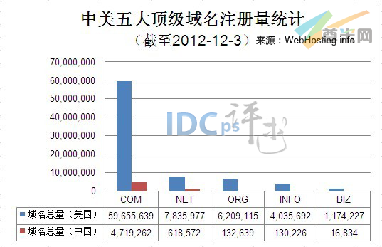 （图1）中美五大顶级域名注册量统计（截至2012-12-3）