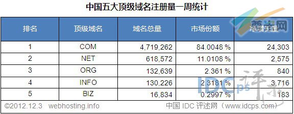 （图2）中国五大顶级域名注册量统计排名（截至2012-12-3）