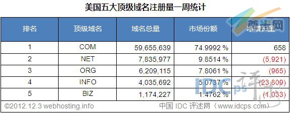 （图3）美国五大顶级域名注册量统计排名（截至2012-12-3）