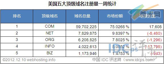 （图3）美国五大顶级域名注册量统计排名（截至2012-12-10）