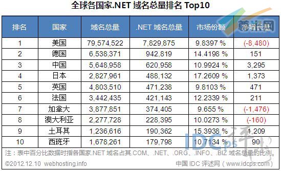 图二：全球各国家.NET域名总量排名TOP10（截止2012-12-10）