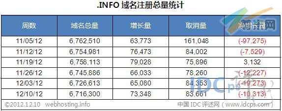 图二：全球.info域名各周注册总量统计（截止2012-12-10）