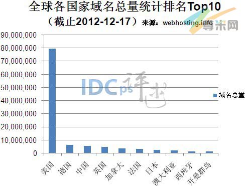 图一：全球各国家域名总量统计排名Top10（截止2012-12-17）