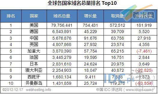 图二：全球各国家域名总量统计排名Top10（截止2012-12-17）