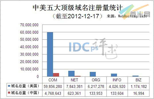 （图1）中美五大顶级域名注册量统计（截至2012-12-17）