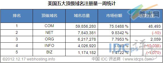 （图3）美国五大顶级域名注册量统计排名（截至2012-12-17）